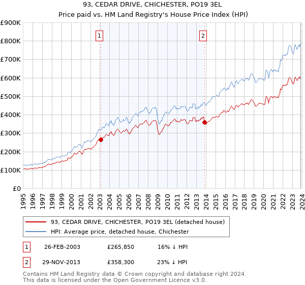 93, CEDAR DRIVE, CHICHESTER, PO19 3EL: Price paid vs HM Land Registry's House Price Index