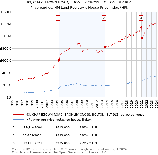 93, CHAPELTOWN ROAD, BROMLEY CROSS, BOLTON, BL7 9LZ: Price paid vs HM Land Registry's House Price Index