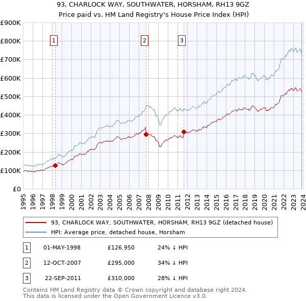 93, CHARLOCK WAY, SOUTHWATER, HORSHAM, RH13 9GZ: Price paid vs HM Land Registry's House Price Index