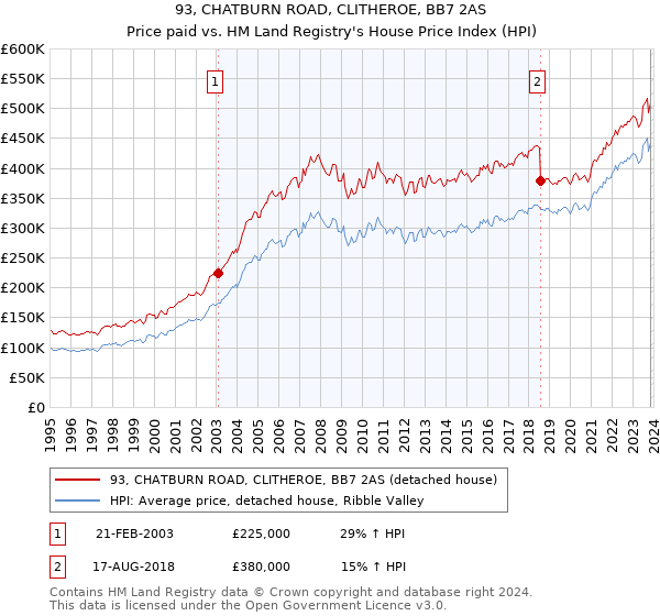 93, CHATBURN ROAD, CLITHEROE, BB7 2AS: Price paid vs HM Land Registry's House Price Index