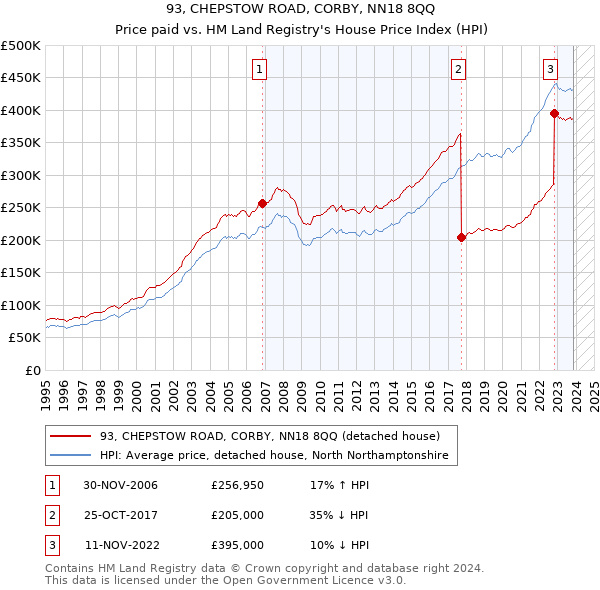 93, CHEPSTOW ROAD, CORBY, NN18 8QQ: Price paid vs HM Land Registry's House Price Index
