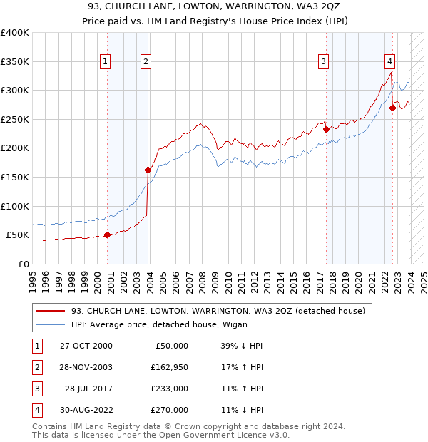 93, CHURCH LANE, LOWTON, WARRINGTON, WA3 2QZ: Price paid vs HM Land Registry's House Price Index