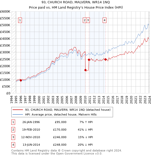 93, CHURCH ROAD, MALVERN, WR14 1NQ: Price paid vs HM Land Registry's House Price Index