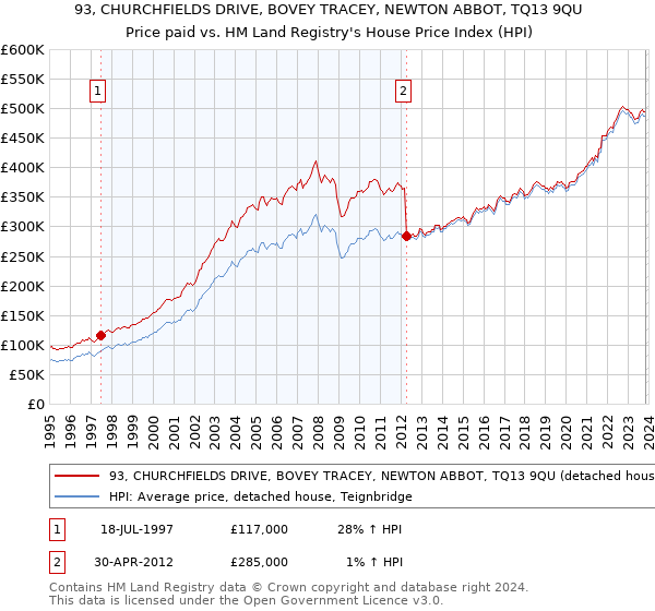 93, CHURCHFIELDS DRIVE, BOVEY TRACEY, NEWTON ABBOT, TQ13 9QU: Price paid vs HM Land Registry's House Price Index