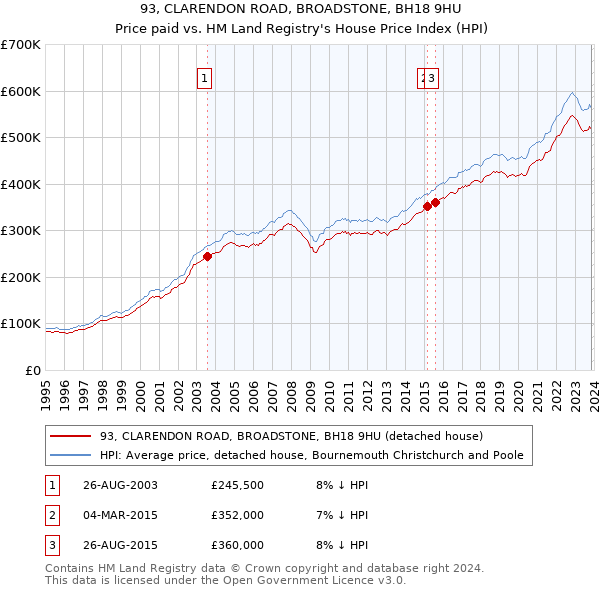 93, CLARENDON ROAD, BROADSTONE, BH18 9HU: Price paid vs HM Land Registry's House Price Index
