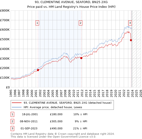 93, CLEMENTINE AVENUE, SEAFORD, BN25 2XG: Price paid vs HM Land Registry's House Price Index