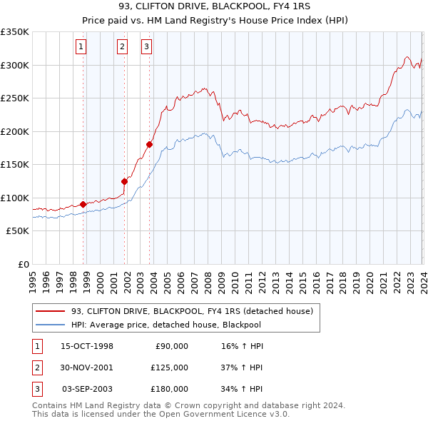93, CLIFTON DRIVE, BLACKPOOL, FY4 1RS: Price paid vs HM Land Registry's House Price Index