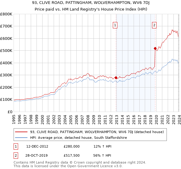 93, CLIVE ROAD, PATTINGHAM, WOLVERHAMPTON, WV6 7DJ: Price paid vs HM Land Registry's House Price Index
