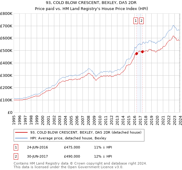 93, COLD BLOW CRESCENT, BEXLEY, DA5 2DR: Price paid vs HM Land Registry's House Price Index