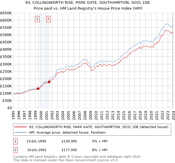 93, COLLINGWORTH RISE, PARK GATE, SOUTHAMPTON, SO31 1DE: Price paid vs HM Land Registry's House Price Index