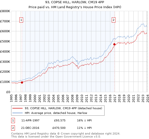 93, COPSE HILL, HARLOW, CM19 4PP: Price paid vs HM Land Registry's House Price Index