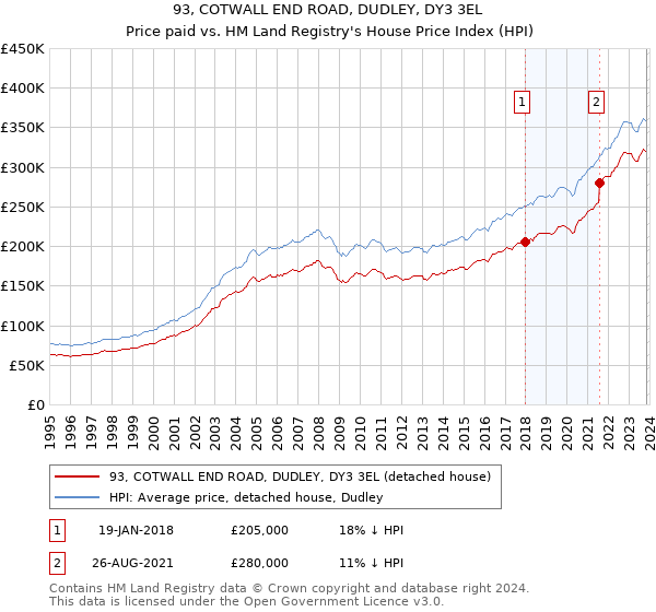 93, COTWALL END ROAD, DUDLEY, DY3 3EL: Price paid vs HM Land Registry's House Price Index