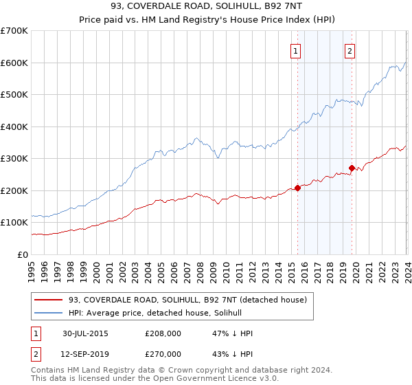 93, COVERDALE ROAD, SOLIHULL, B92 7NT: Price paid vs HM Land Registry's House Price Index