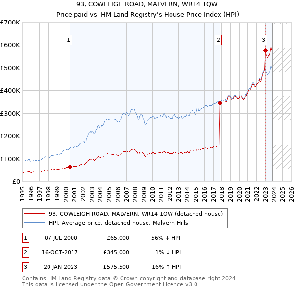 93, COWLEIGH ROAD, MALVERN, WR14 1QW: Price paid vs HM Land Registry's House Price Index