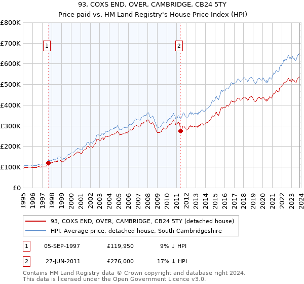 93, COXS END, OVER, CAMBRIDGE, CB24 5TY: Price paid vs HM Land Registry's House Price Index