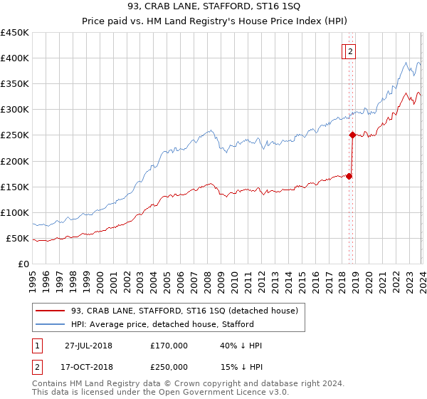 93, CRAB LANE, STAFFORD, ST16 1SQ: Price paid vs HM Land Registry's House Price Index