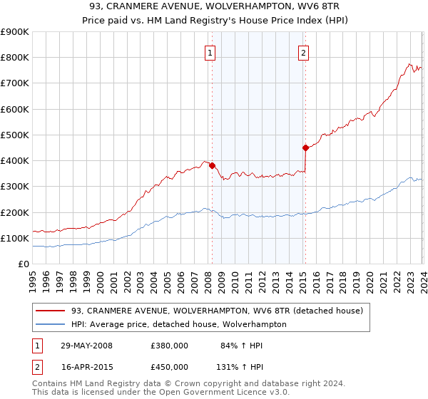 93, CRANMERE AVENUE, WOLVERHAMPTON, WV6 8TR: Price paid vs HM Land Registry's House Price Index