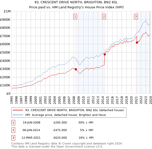 93, CRESCENT DRIVE NORTH, BRIGHTON, BN2 6SL: Price paid vs HM Land Registry's House Price Index