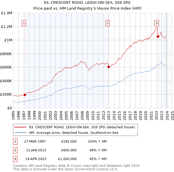 93, CRESCENT ROAD, LEIGH-ON-SEA, SS9 2PG: Price paid vs HM Land Registry's House Price Index