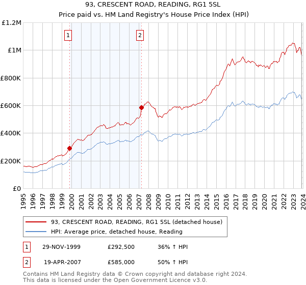 93, CRESCENT ROAD, READING, RG1 5SL: Price paid vs HM Land Registry's House Price Index
