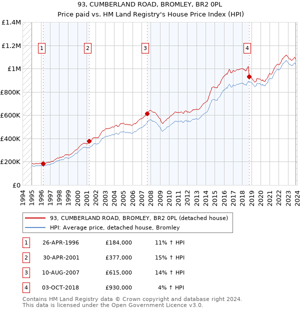 93, CUMBERLAND ROAD, BROMLEY, BR2 0PL: Price paid vs HM Land Registry's House Price Index