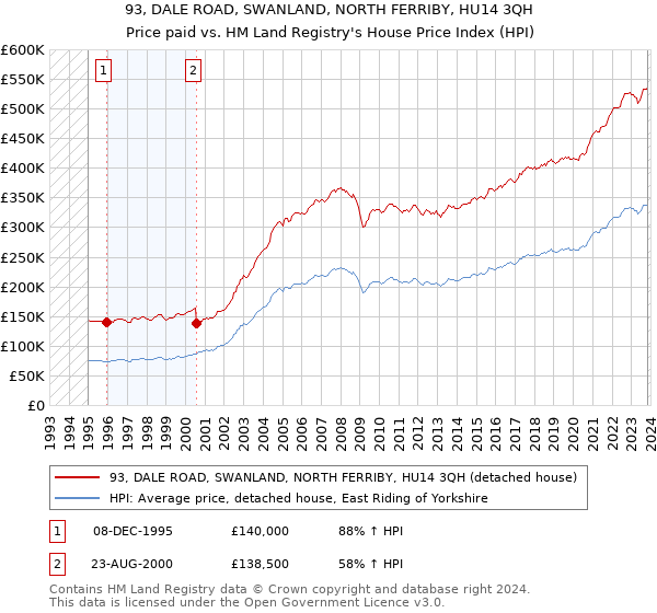 93, DALE ROAD, SWANLAND, NORTH FERRIBY, HU14 3QH: Price paid vs HM Land Registry's House Price Index