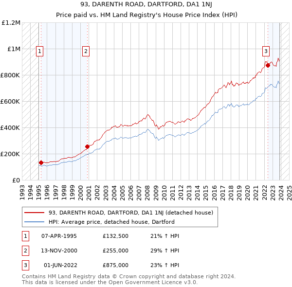 93, DARENTH ROAD, DARTFORD, DA1 1NJ: Price paid vs HM Land Registry's House Price Index