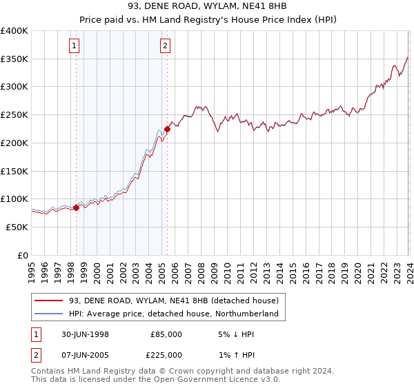 93, DENE ROAD, WYLAM, NE41 8HB: Price paid vs HM Land Registry's House Price Index