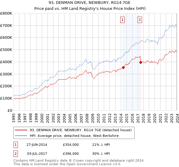 93, DENMAN DRIVE, NEWBURY, RG14 7GE: Price paid vs HM Land Registry's House Price Index