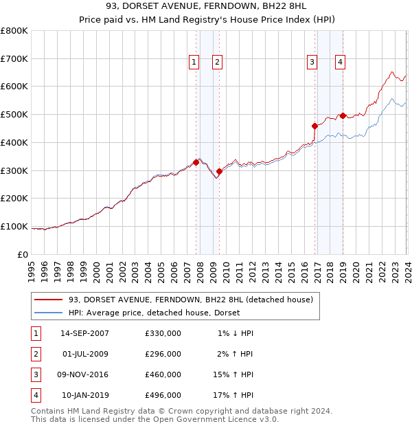 93, DORSET AVENUE, FERNDOWN, BH22 8HL: Price paid vs HM Land Registry's House Price Index