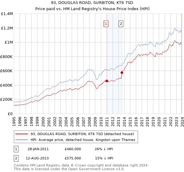 93, DOUGLAS ROAD, SURBITON, KT6 7SD: Price paid vs HM Land Registry's House Price Index