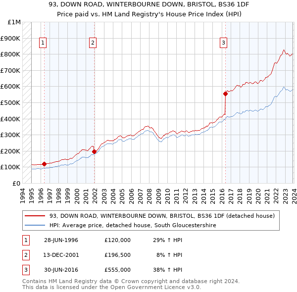 93, DOWN ROAD, WINTERBOURNE DOWN, BRISTOL, BS36 1DF: Price paid vs HM Land Registry's House Price Index