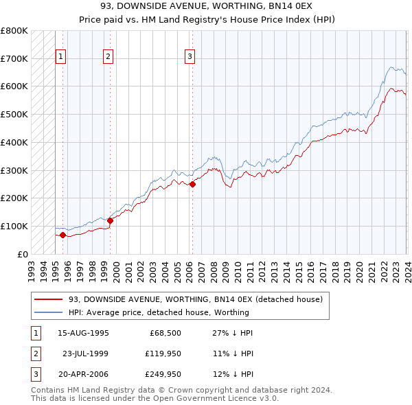 93, DOWNSIDE AVENUE, WORTHING, BN14 0EX: Price paid vs HM Land Registry's House Price Index