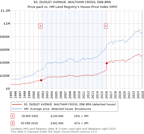 93, DUDLEY AVENUE, WALTHAM CROSS, EN8 8RN: Price paid vs HM Land Registry's House Price Index