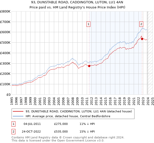 93, DUNSTABLE ROAD, CADDINGTON, LUTON, LU1 4AN: Price paid vs HM Land Registry's House Price Index