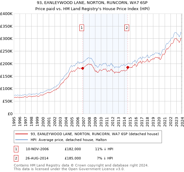 93, EANLEYWOOD LANE, NORTON, RUNCORN, WA7 6SP: Price paid vs HM Land Registry's House Price Index
