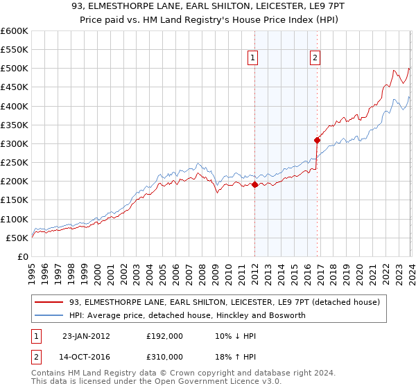 93, ELMESTHORPE LANE, EARL SHILTON, LEICESTER, LE9 7PT: Price paid vs HM Land Registry's House Price Index