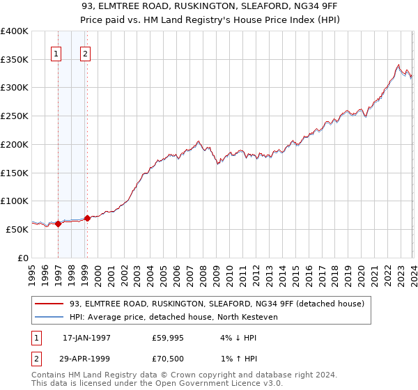 93, ELMTREE ROAD, RUSKINGTON, SLEAFORD, NG34 9FF: Price paid vs HM Land Registry's House Price Index