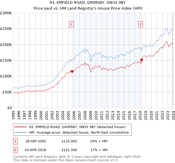 93, EMFIELD ROAD, GRIMSBY, DN33 3BY: Price paid vs HM Land Registry's House Price Index