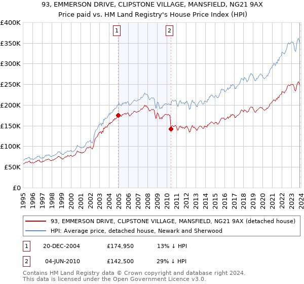 93, EMMERSON DRIVE, CLIPSTONE VILLAGE, MANSFIELD, NG21 9AX: Price paid vs HM Land Registry's House Price Index