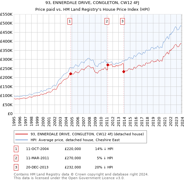 93, ENNERDALE DRIVE, CONGLETON, CW12 4FJ: Price paid vs HM Land Registry's House Price Index