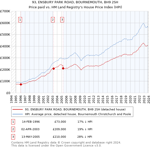 93, ENSBURY PARK ROAD, BOURNEMOUTH, BH9 2SH: Price paid vs HM Land Registry's House Price Index