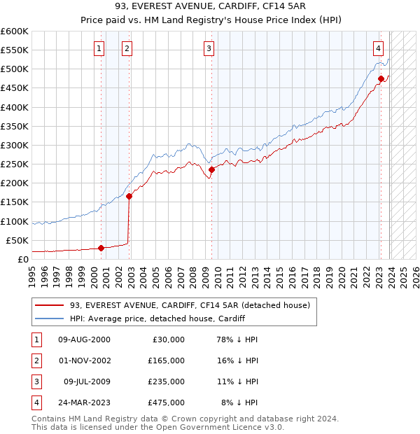 93, EVEREST AVENUE, CARDIFF, CF14 5AR: Price paid vs HM Land Registry's House Price Index