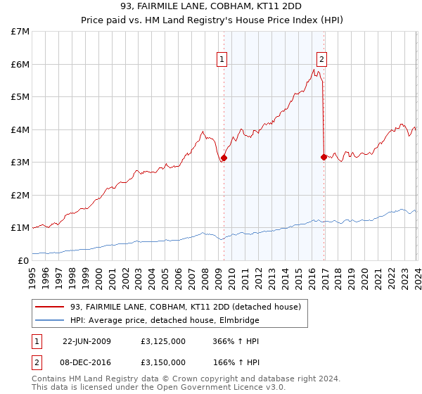 93, FAIRMILE LANE, COBHAM, KT11 2DD: Price paid vs HM Land Registry's House Price Index