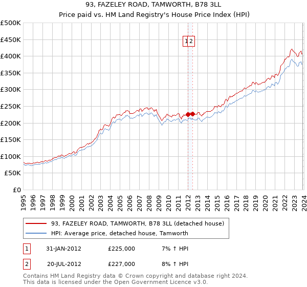 93, FAZELEY ROAD, TAMWORTH, B78 3LL: Price paid vs HM Land Registry's House Price Index