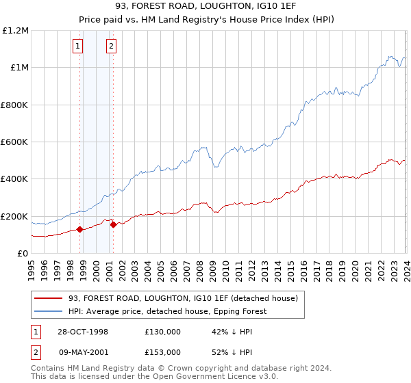 93, FOREST ROAD, LOUGHTON, IG10 1EF: Price paid vs HM Land Registry's House Price Index