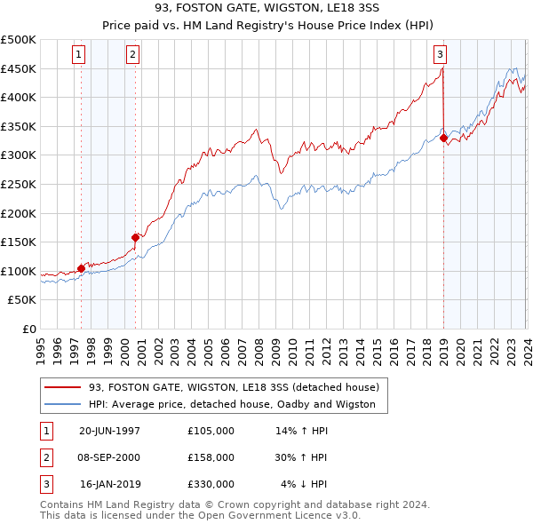 93, FOSTON GATE, WIGSTON, LE18 3SS: Price paid vs HM Land Registry's House Price Index