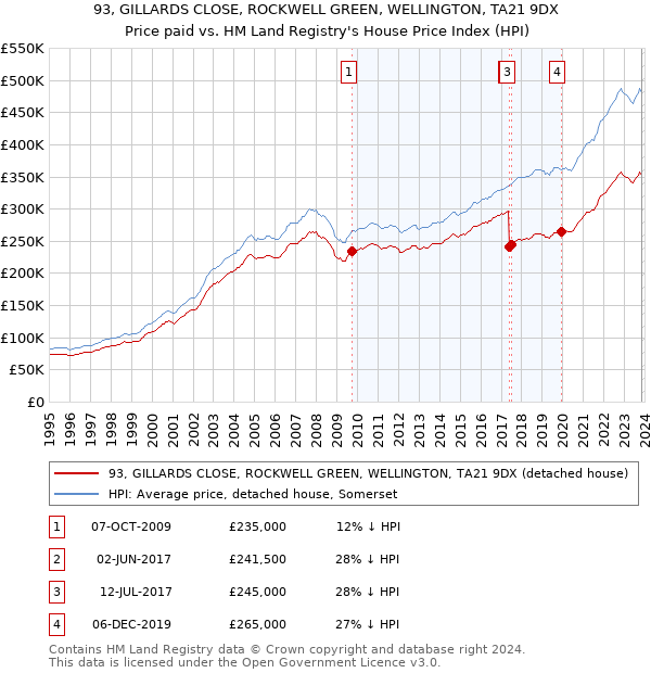 93, GILLARDS CLOSE, ROCKWELL GREEN, WELLINGTON, TA21 9DX: Price paid vs HM Land Registry's House Price Index