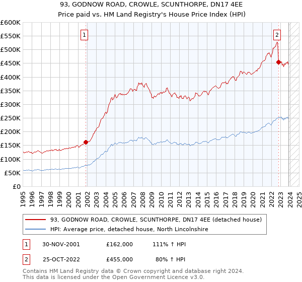 93, GODNOW ROAD, CROWLE, SCUNTHORPE, DN17 4EE: Price paid vs HM Land Registry's House Price Index
