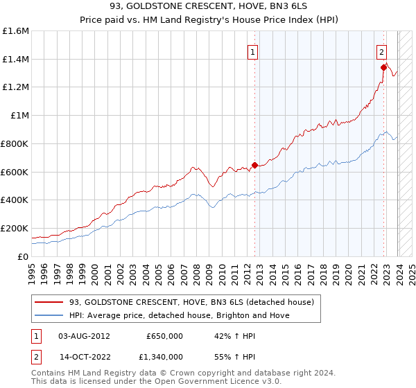 93, GOLDSTONE CRESCENT, HOVE, BN3 6LS: Price paid vs HM Land Registry's House Price Index